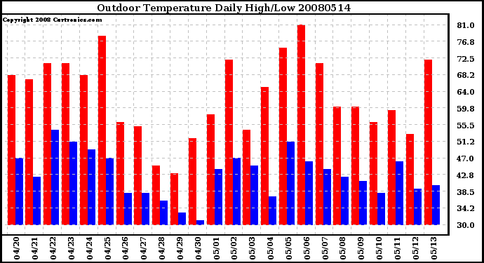 Milwaukee Weather Outdoor Temperature Daily High/Low