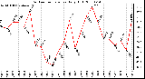 Milwaukee Weather Outdoor Temperature Daily High