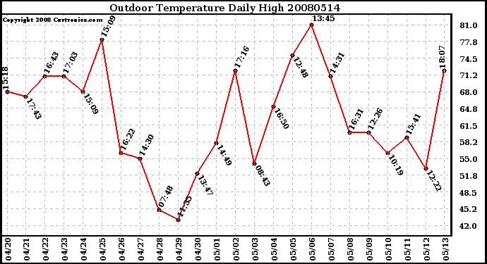 Milwaukee Weather Outdoor Temperature Daily High