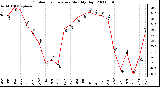 Milwaukee Weather Outdoor Temperature Monthly High