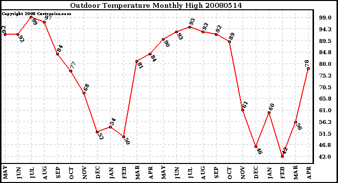 Milwaukee Weather Outdoor Temperature Monthly High