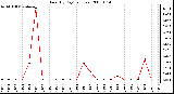 Milwaukee Weather Rain (By Day) (inches)