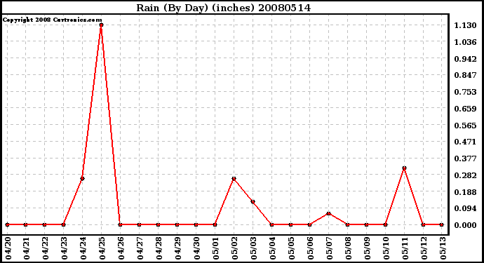 Milwaukee Weather Rain (By Day) (inches)