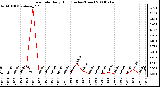 Milwaukee Weather Rain Rate Daily High (Inches/Hour)