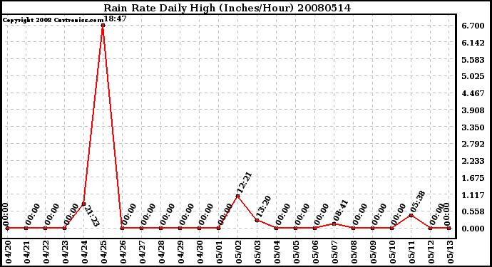 Milwaukee Weather Rain Rate Daily High (Inches/Hour)