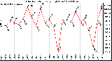 Milwaukee Weather Solar Radiation Daily High W/m2