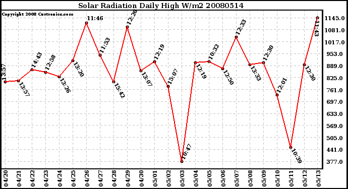 Milwaukee Weather Solar Radiation Daily High W/m2