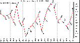 Milwaukee Weather THSW Index Daily High (F)