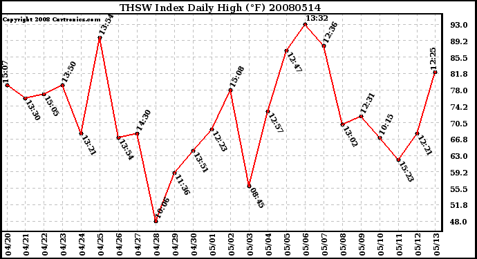 Milwaukee Weather THSW Index Daily High (F)