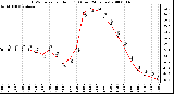 Milwaukee Weather THSW Index per Hour (F) (Last 24 Hours)