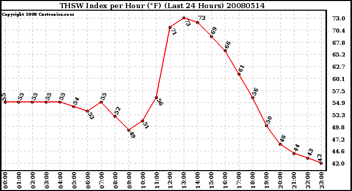 Milwaukee Weather THSW Index per Hour (F) (Last 24 Hours)