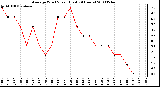 Milwaukee Weather Average Wind Speed (Last 24 Hours)