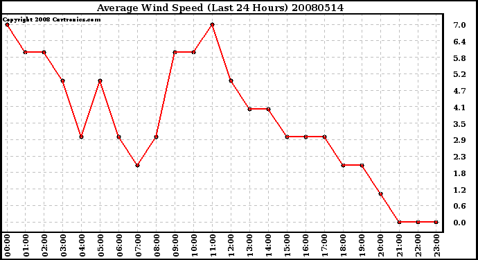 Milwaukee Weather Average Wind Speed (Last 24 Hours)