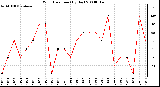 Milwaukee Weather Wind Direction (By Day)