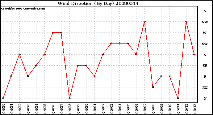 Milwaukee Weather Wind Direction (By Day)