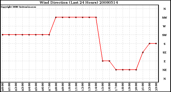 Milwaukee Weather Wind Direction (Last 24 Hours)