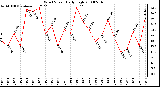 Milwaukee Weather Wind Speed Daily High