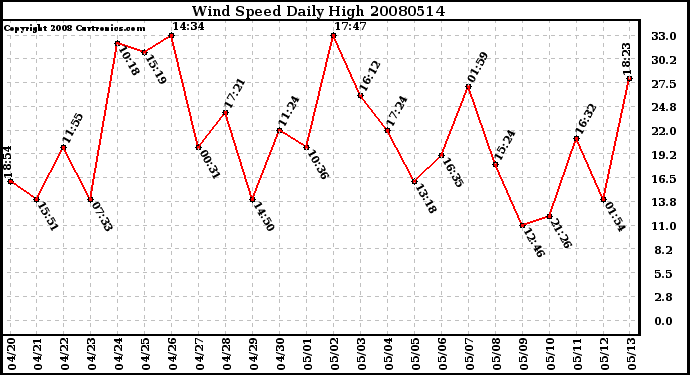 Milwaukee Weather Wind Speed Daily High