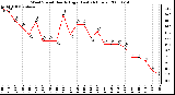 Milwaukee Weather Wind Speed Hourly High (Last 24 Hours)