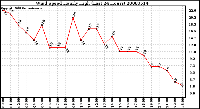 Milwaukee Weather Wind Speed Hourly High (Last 24 Hours)