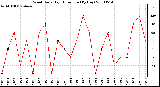 Milwaukee Weather Wind Daily High Direction (By Day)