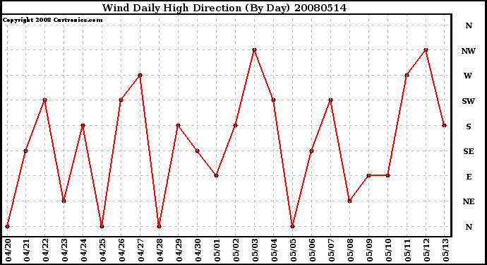 Milwaukee Weather Wind Daily High Direction (By Day)