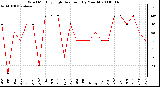 Milwaukee Weather Wind Monthly High Direction (By Month)