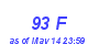 Milwaukee Weather THSW Index High Month