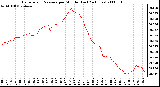 Milwaukee Weather Barometric Pressure per Minute (Last 24 Hours)