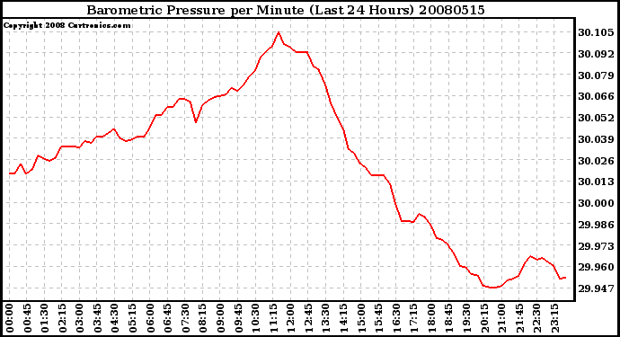 Milwaukee Weather Barometric Pressure per Minute (Last 24 Hours)