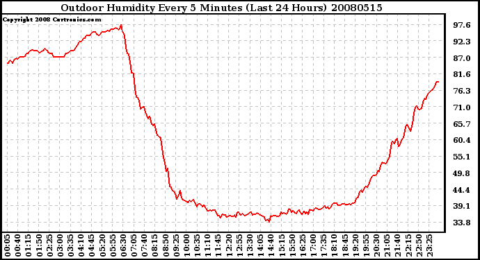 Milwaukee Weather Outdoor Humidity Every 5 Minutes (Last 24 Hours)