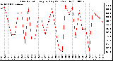 Milwaukee Weather Solar Radiation Avg per Day W/m2/minute