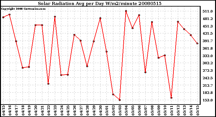 Milwaukee Weather Solar Radiation Avg per Day W/m2/minute