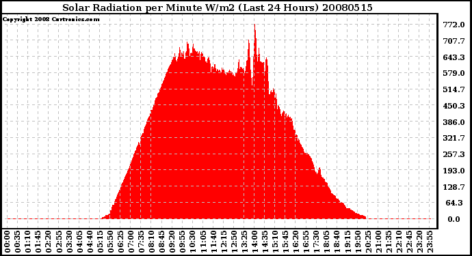 Milwaukee Weather Solar Radiation per Minute W/m2 (Last 24 Hours)