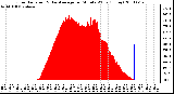 Milwaukee Weather Solar Radiation & Day Average per Minute W/m2 (Today)