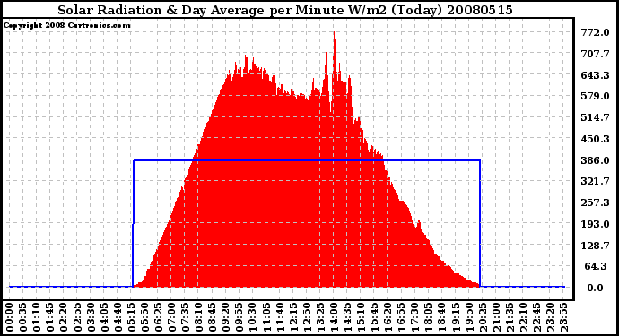 Milwaukee Weather Solar Radiation & Day Average per Minute W/m2 (Today)