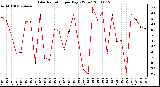 Milwaukee Weather Solar Radiation per Day KW/m2