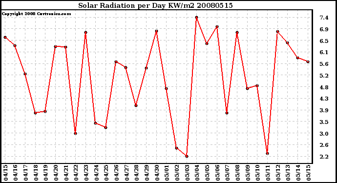 Milwaukee Weather Solar Radiation per Day KW/m2