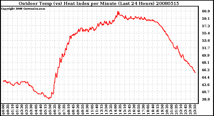 Milwaukee Weather Outdoor Temp (vs) Heat Index per Minute (Last 24 Hours)