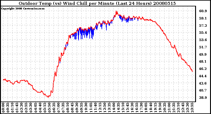 Milwaukee Weather Outdoor Temp (vs) Wind Chill per Minute (Last 24 Hours)
