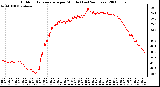 Milwaukee Weather Outdoor Temperature per Minute (Last 24 Hours)