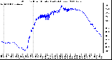 Milwaukee Weather Wind Chill per Minute (Last 24 Hours)