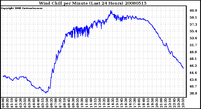 Milwaukee Weather Wind Chill per Minute (Last 24 Hours)