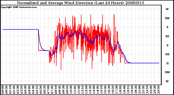 Milwaukee Weather Normalized and Average Wind Direction (Last 24 Hours)
