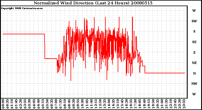 Milwaukee Weather Normalized Wind Direction (Last 24 Hours)