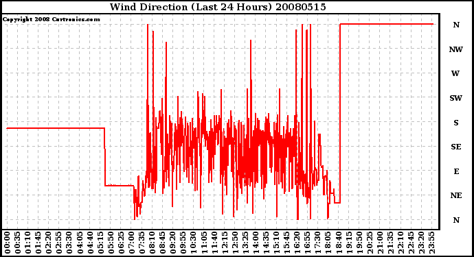 Milwaukee Weather Wind Direction (Last 24 Hours)