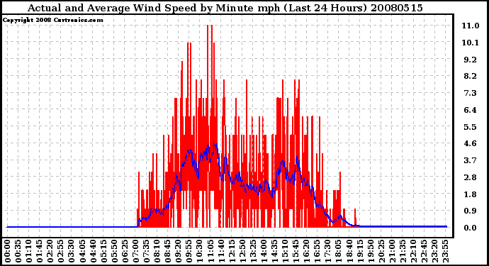 Milwaukee Weather Actual and Average Wind Speed by Minute mph (Last 24 Hours)