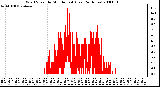 Milwaukee Weather Wind Speed by Minute mph (Last 24 Hours)