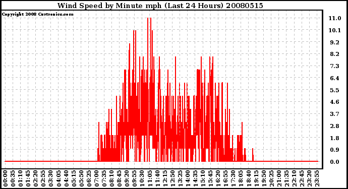 Milwaukee Weather Wind Speed by Minute mph (Last 24 Hours)