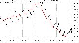 Milwaukee Weather Barometric Pressure per Hour (Last 24 Hours)